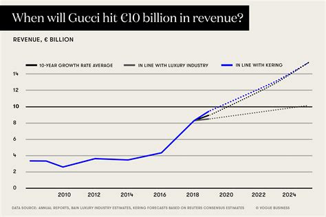 капитализация gucci|Gucci value by year.